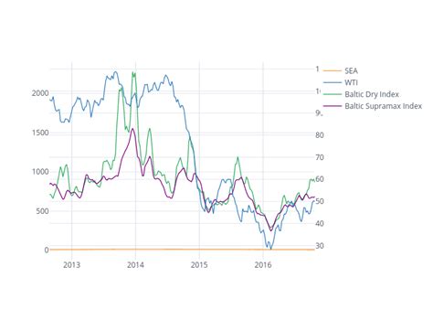 Baltic Supramax Chart (BSIS) .